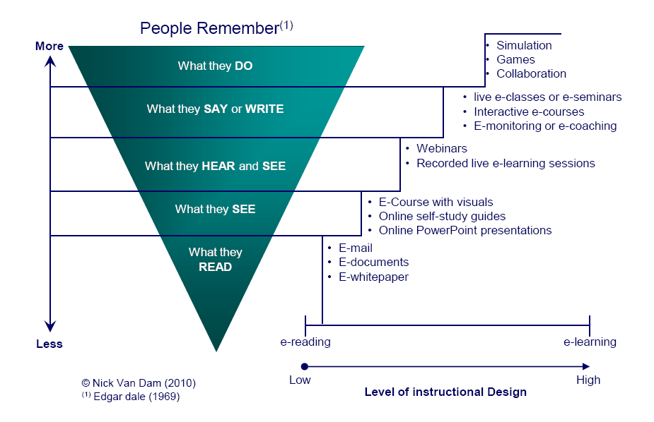 cone apprentissage, edgar dale, formation vr, active, interactive